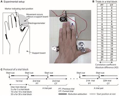 Influence of the Inter-Trial Interval, Movement Observation, and Hand Dominance on the Previous Trial Effect